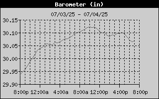 Barometer History