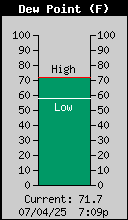 Current Outside Dewpoint