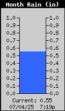 Monthly Total Rain