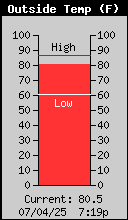 Current Outside Temperature