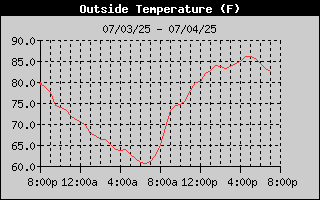 Outside Temp History