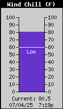 Current Wind Chill