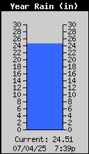 Yearly Total Rain