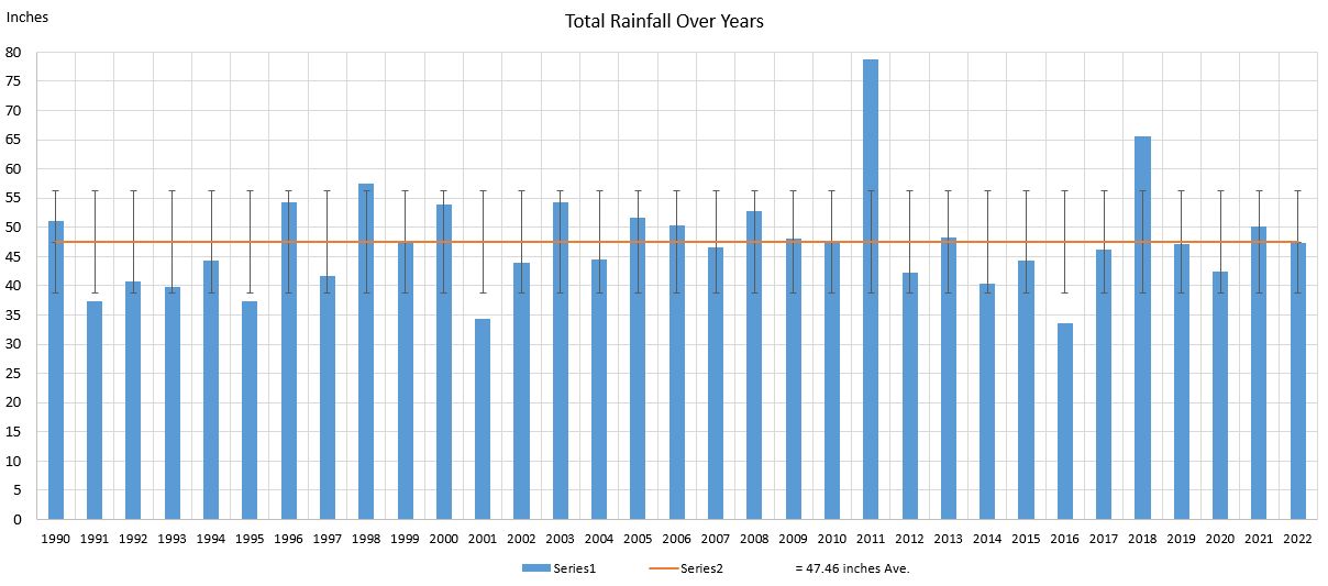 Rainfall Chart 2018