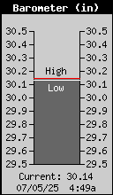 Current Barometer