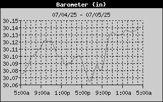 Barometer History