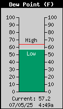 Current Outside Dewpoint