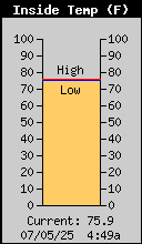 Current Inside Temperature