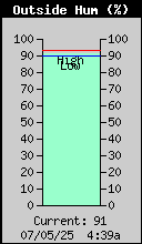 Current Outside Humidity