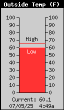 Current Outside Temperature