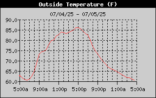 Outside Temp History