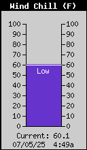 Current Wind Chill