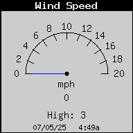 Current Wind Speed