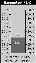 Current Barometer