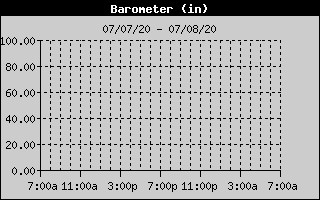Barometer History