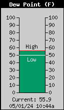 Current Outside Dewpoint