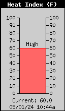 Current Outside Heat Index