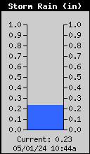 Storm Rain Total