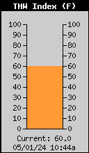 Current THW Index