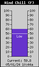 Current Wind Chill