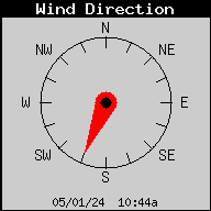 Current Wind Direction