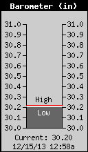 Current Barometer
