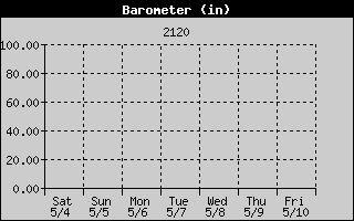 Barometer History