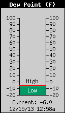 Current Outside Dewpoint