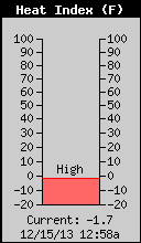 Current Outside Heat Index