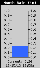 Monthly Total Rain