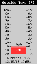 Current Outside Temperature