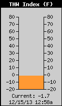 Current THW Index