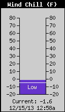 Current Wind Chill