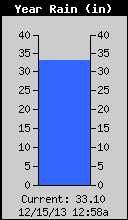 Yearly Total Rain