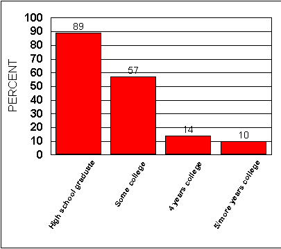 Education Bar Graph