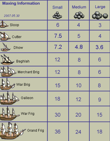 Max damage table