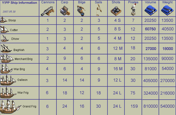 Ship Capacities