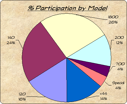 ChartObject % Participation by Model