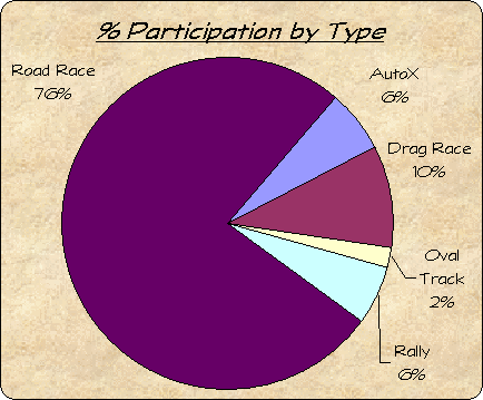 ChartObject % Participation by Type
