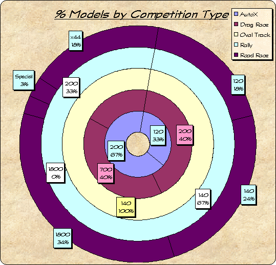 ChartObject % Models by Competition Type