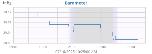 daybarometer