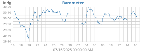 monthbarometer