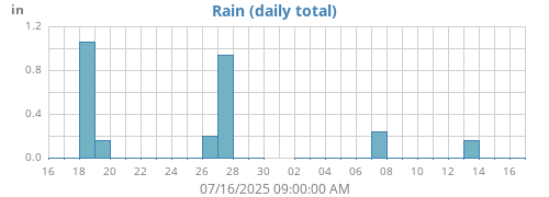 monthrain