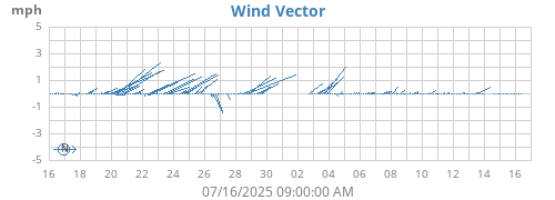 monthwindvec