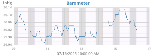 weekbarometer
