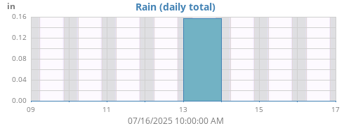 weekrain