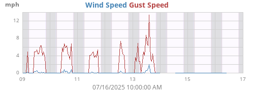weekwind
