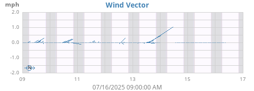 weekwindvec