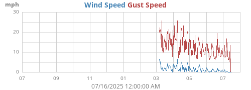 yearwind